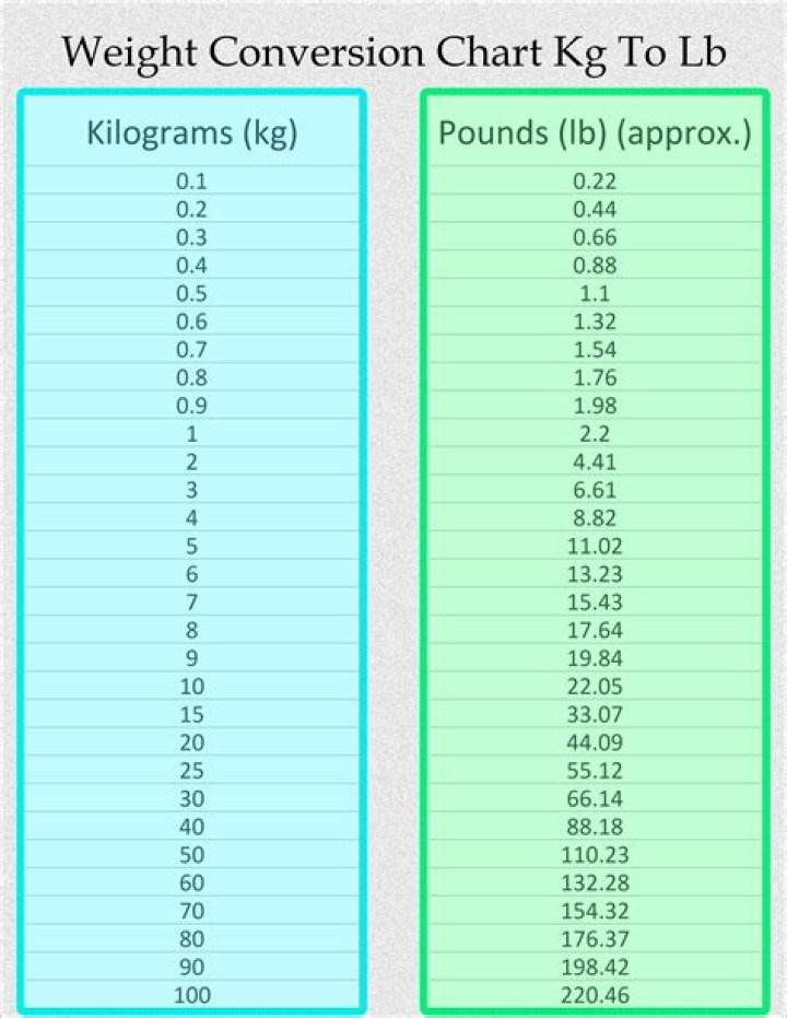 11.5 kg to lbs - 11.5 kilograms to pounds Conversion by NCESC