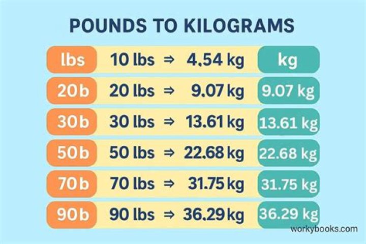 11.9 kg to lbs - 11.9 kilograms to pounds Conversion by NCESC